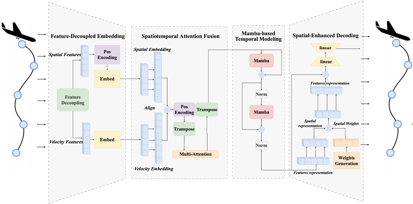 FDMamba-Net: Feature-Decoupled Mamba Network for Efficient Flight Trajectory Prediction