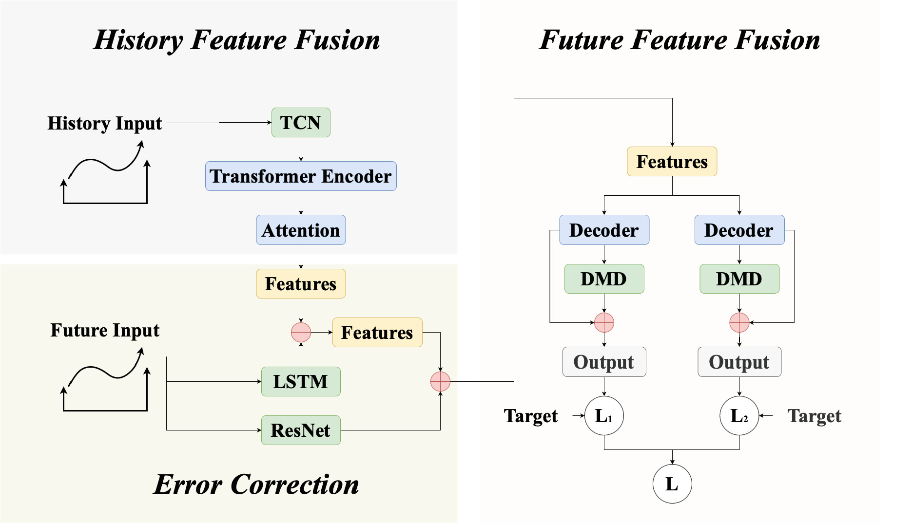 Multi-task Driven ResNet-Transformer Framework for Wind Power Forecasting with Dynamic Mode Decomposition Correction